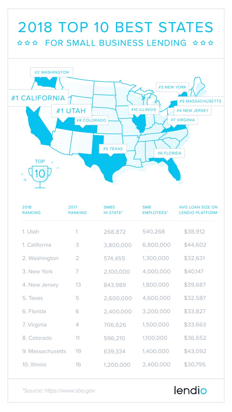 Lendio Announces Annual List Of Top 10 Best States For Small Business ...