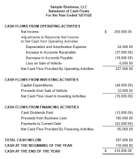 What Goes On A Cash Flow Statement? | Cash Flow Statement 101 | Lendio