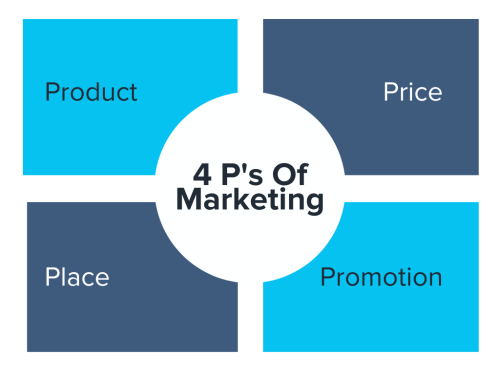 The Four Ps of the Marketing Mix and How to Use Them | Lendio