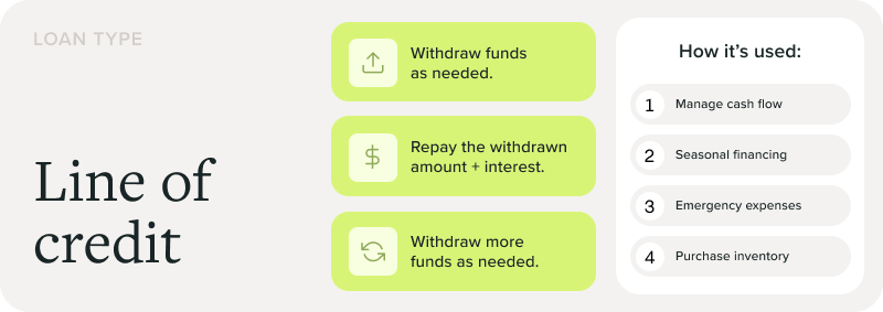 Line of credit: withdraw funds as needed, repay the withdrawn amount + interest. Withdraw more funds as needed. How it's used: manage cash flow, seasonal financing, emergency expenses, purchase inventory.
