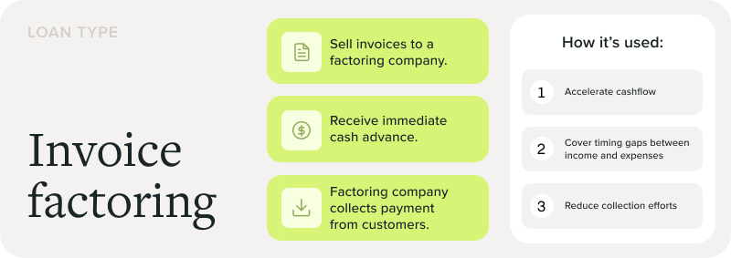 invoice factoring: sell invoices to a factoring company, receive immediate cash advance, factoring company collects payment from customers. How it's used: accelerate cash flow, cover timing gaps between income and expenses, reduce collection efforts.
